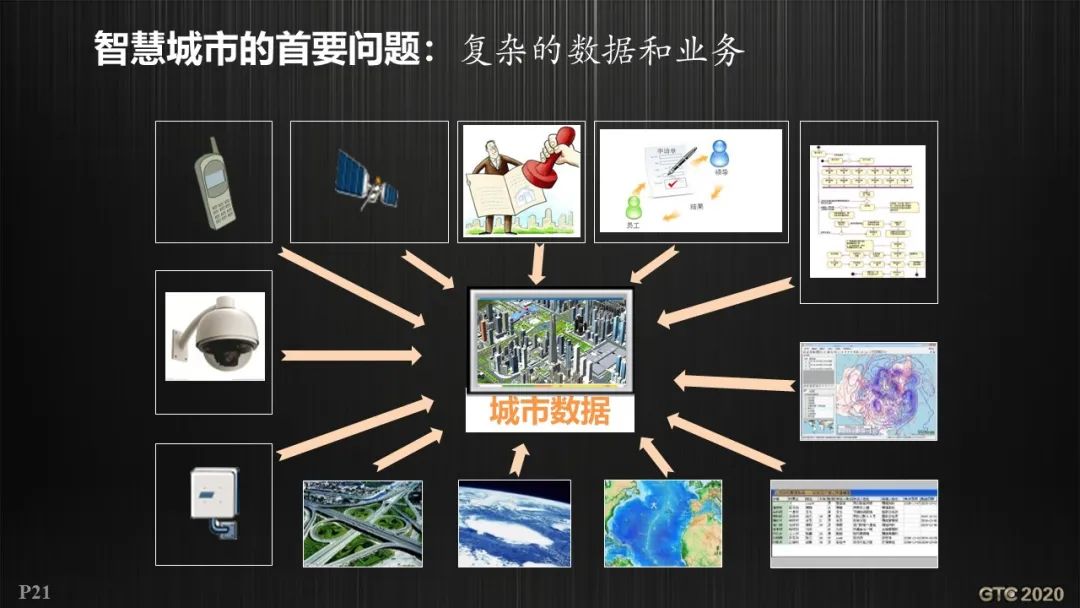 基于GIS的智慧城市工程逻辑
