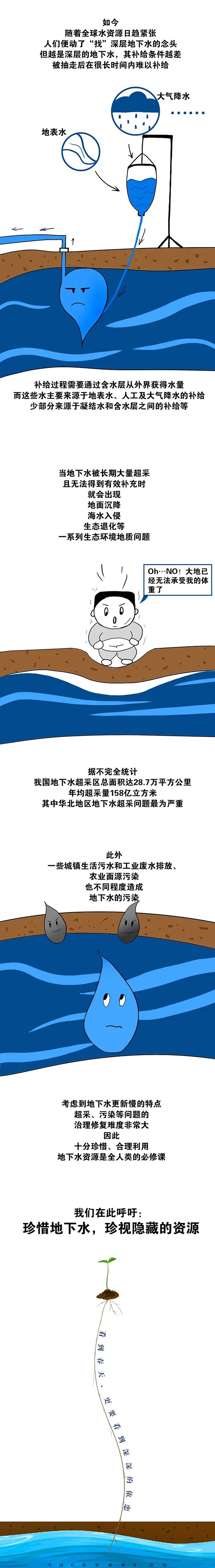你对地下水了解多少？