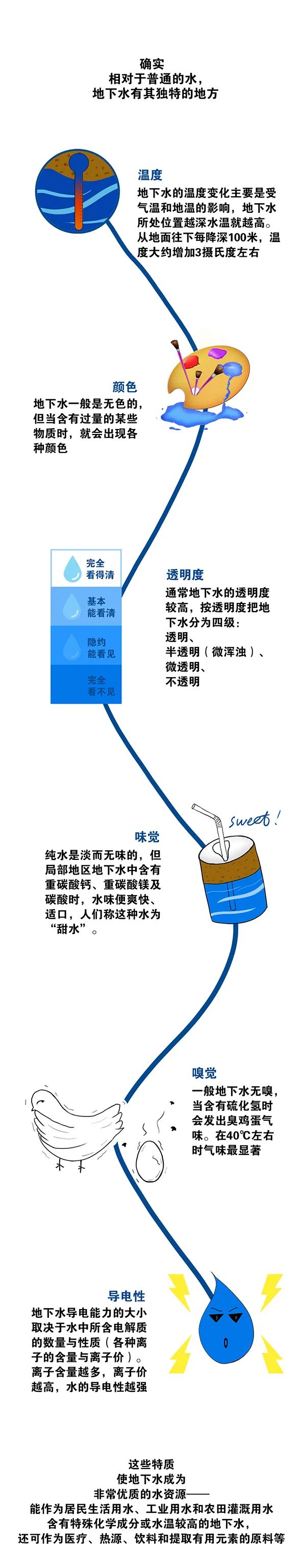 你对地下水了解多少？