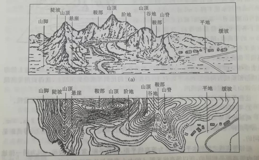 测绘等高线详解,你想知道的都有 测绘等高线详解,你想知道的都有