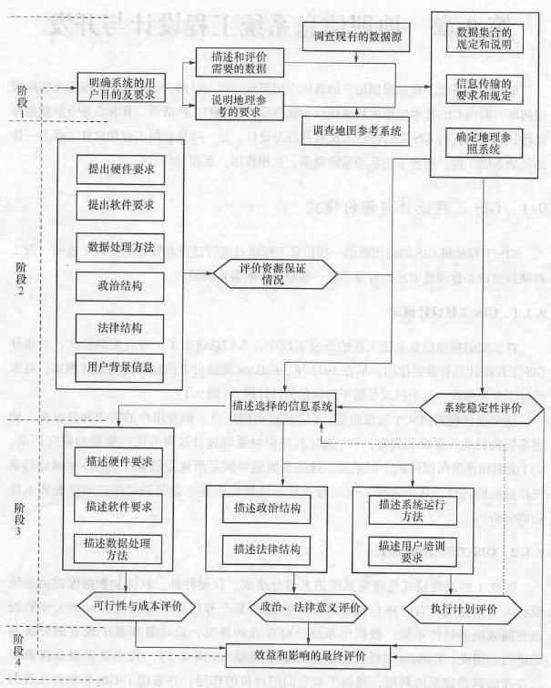 GIS工程设计模式
