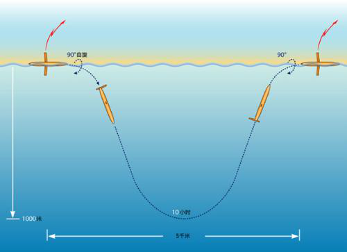 海洋观测技术与观测仪器及其发展 海洋观测技术与观测仪器及其发展