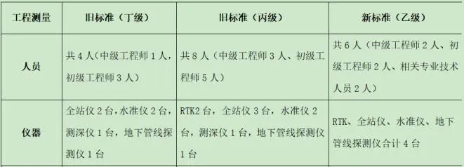 测绘资质作为敲门砖还有钱途吗? 测绘资质作为敲门砖还有钱途吗?