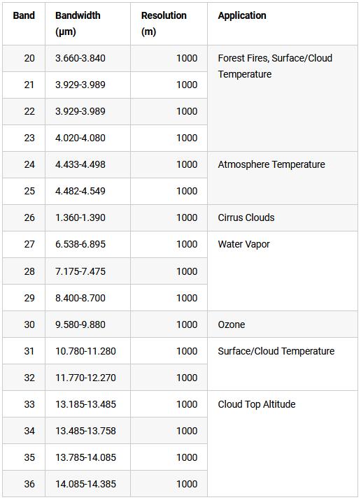 MODIS:中分辨率成像光谱仪 MODIS:中分辨率成像光谱仪