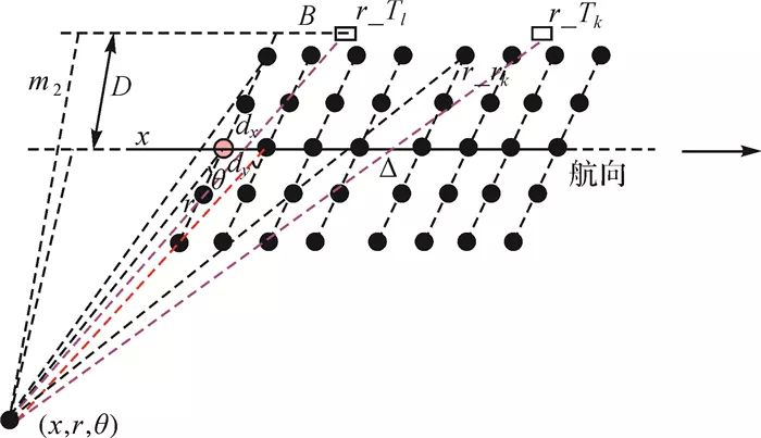 李海森：多波束合成孔径声呐技术研究进展