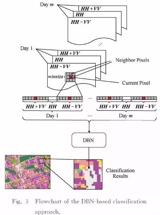 基于DBN模型的遥感图像分类