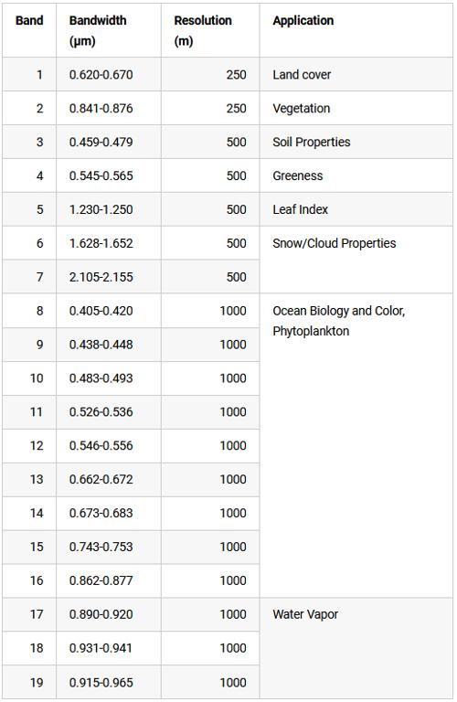 MODIS:中分辨率成像光谱仪 MODIS:中分辨率成像光谱仪