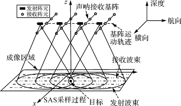 李海森：多波束合成孔径声呐技术研究进展