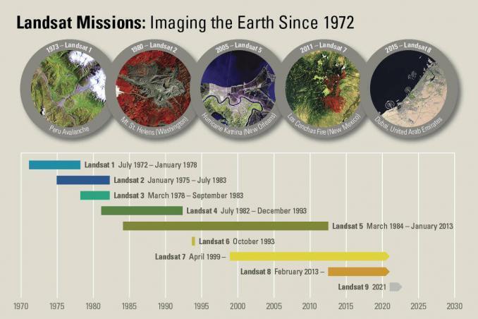 陆地卫星（Landsat）计划：50多年的星球档案