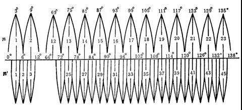 如何计算当地的中央子午线？