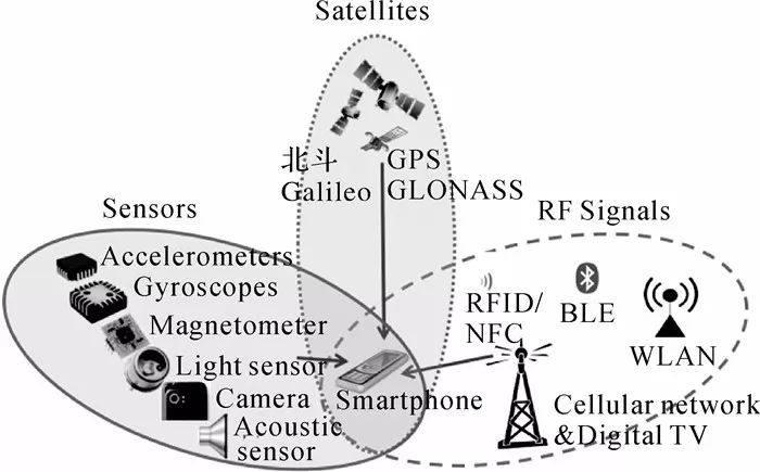 陈锐志：基于智能手机的室内定位技术的发展现状和挑战