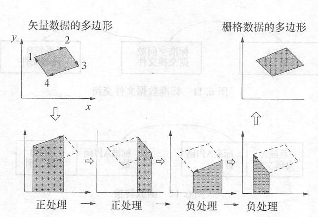 矢量数据和栅格数据的转换