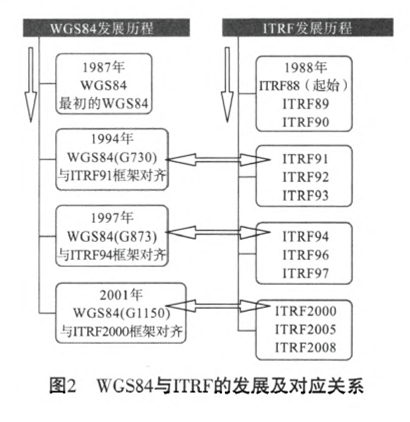 沿海信标台站的坐标系统的问题