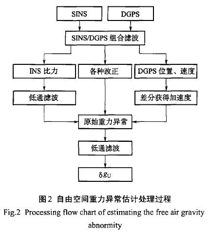 国产海洋重力仪SAG-2M—专项任务的重大突破
