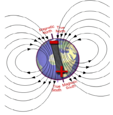 真北方向、坐标北向以及磁北向