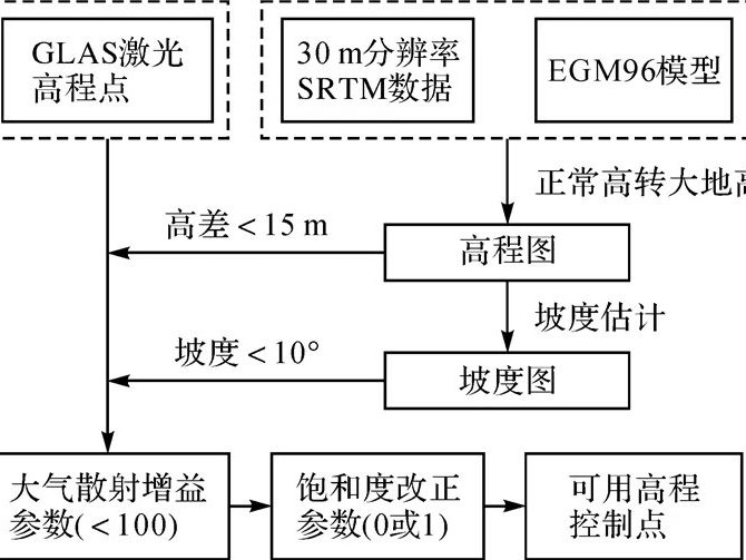 王晋, 张勇, 张祖勋, 等： ICESat激光高程点辅助的天绘一号卫星影像立体区域网平差