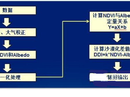遥感影像荒漠化土地信息提取