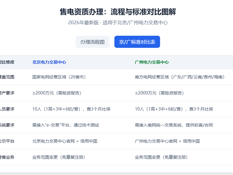 一张图看懂售电资质办理流程：北京/广州交易中心最新标准对比