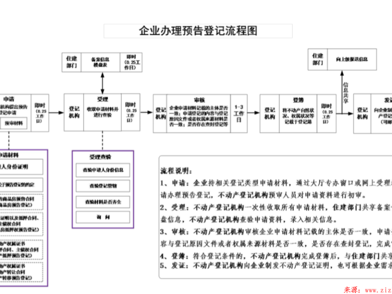 宁夏自然资源厅关于印发企业办理不动产登记流程图及申请材料清单的通知