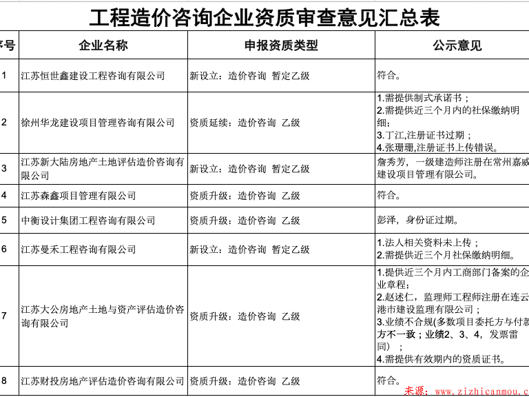 关于2019年第9批（核准）工程造价咨询企业资质审查意见的公示