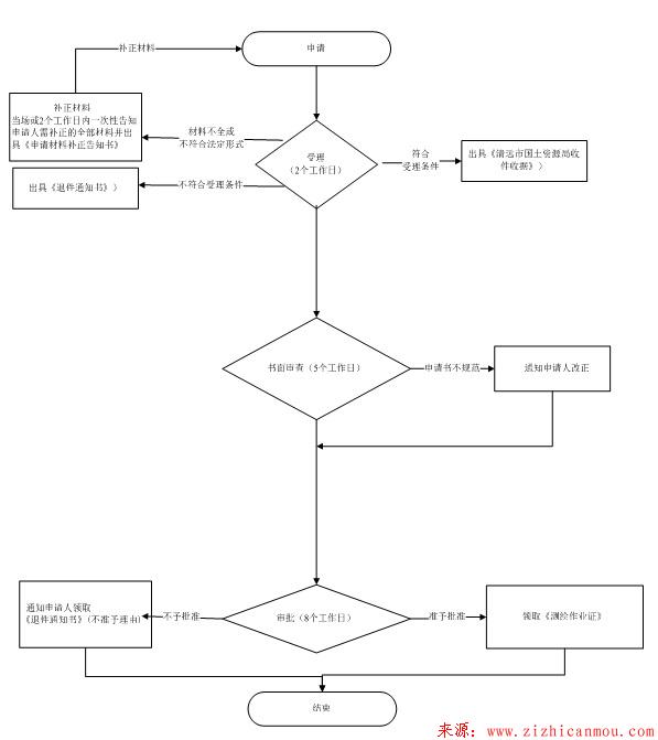 窗口办理流程图.jpg 窗口办理流程图.jpg