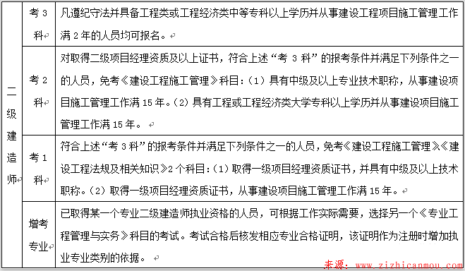 一级注册建造师和二级注册建造师报考条件 blob.png