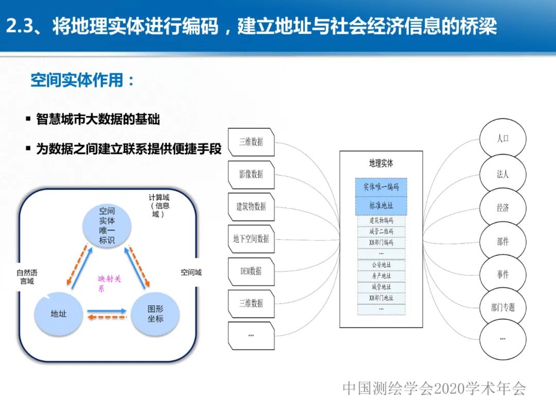 龚健雅|位置关联的多网数据叠加协议与智能 龚健雅|位置关联的多网数据叠加协议与智能