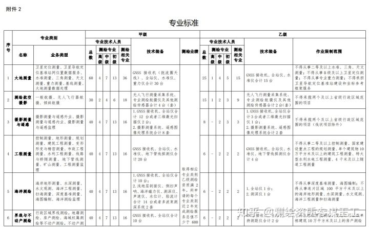 解读2021年7月1日颁发的测绘资质管理办法以及测绘资质分类分级标准 解读2021年7月1日颁发的测绘资质管理办法以及测绘资质分类分级标准