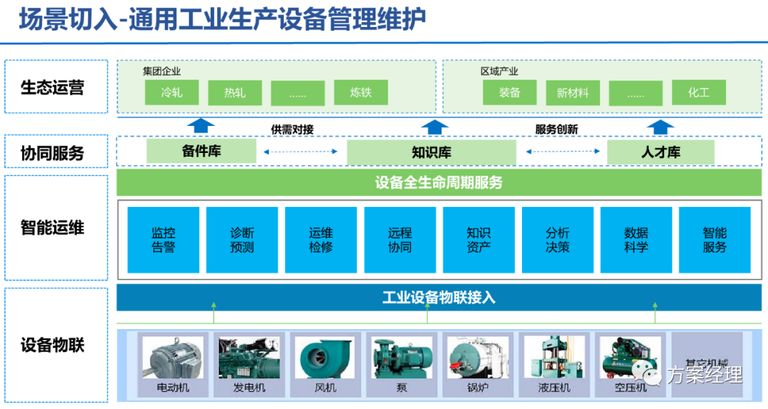 5G工业智脑整体规划方案(ppt) 5G工业智脑整体规划方案(ppt)