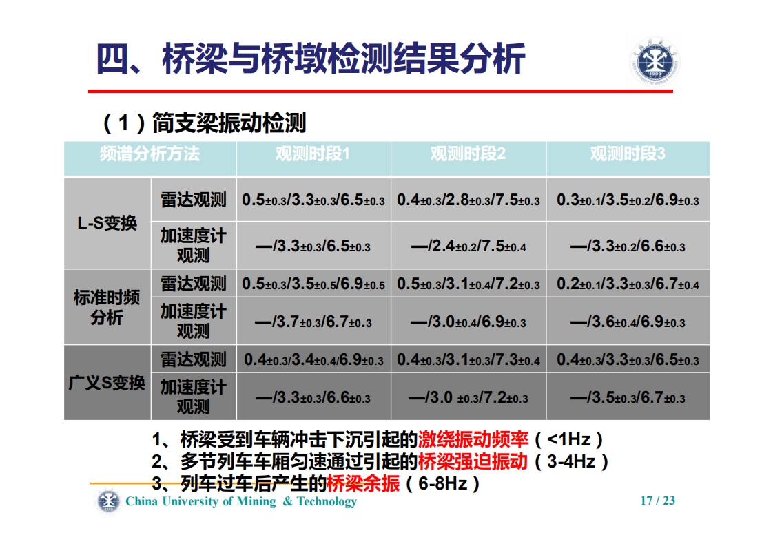 刘志平、罗翔|利用毫米波雷达的高速铁路桥梁振动检测 刘志平、罗翔|利用毫米波雷达的高速铁路桥梁振动检测