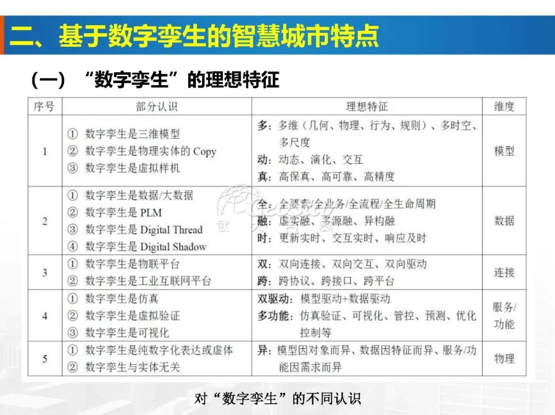 基于数字孪生的智慧城市