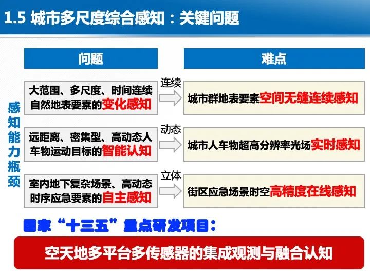 智慧城市综合感知技术与应用 智慧城市综合感知技术与应用