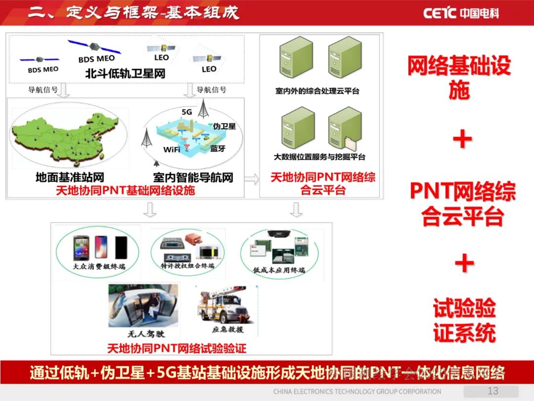 天地协同PNT网络及其位置服务 天地协同PNT网络及其位置服务