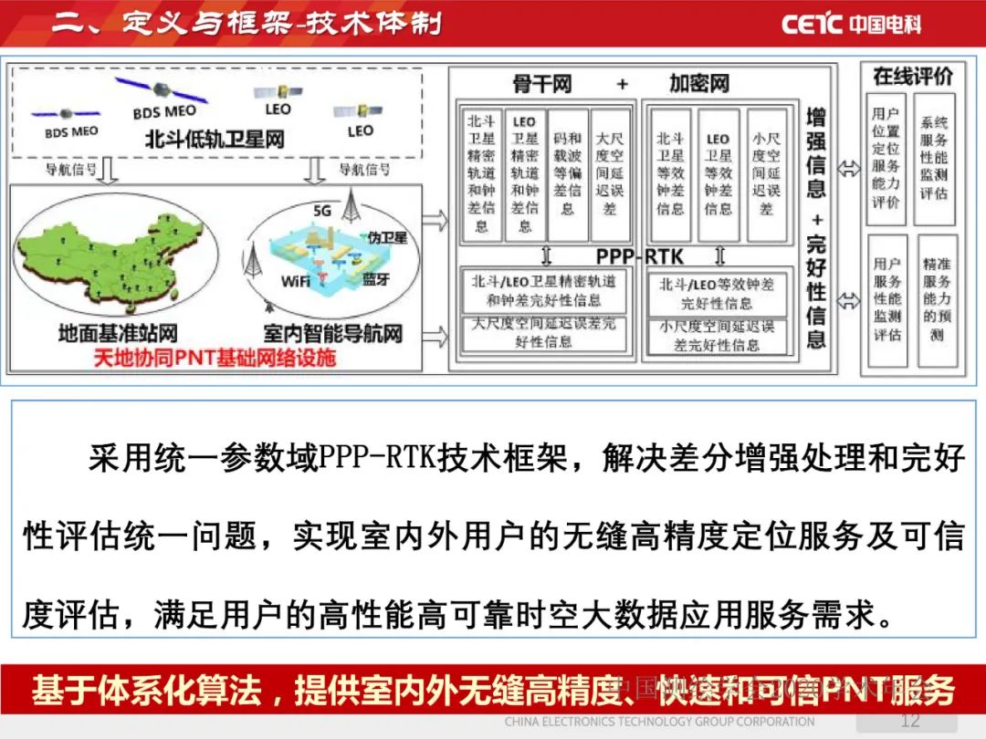 天地协同PNT网络及其位置服务 天地协同PNT网络及其位置服务