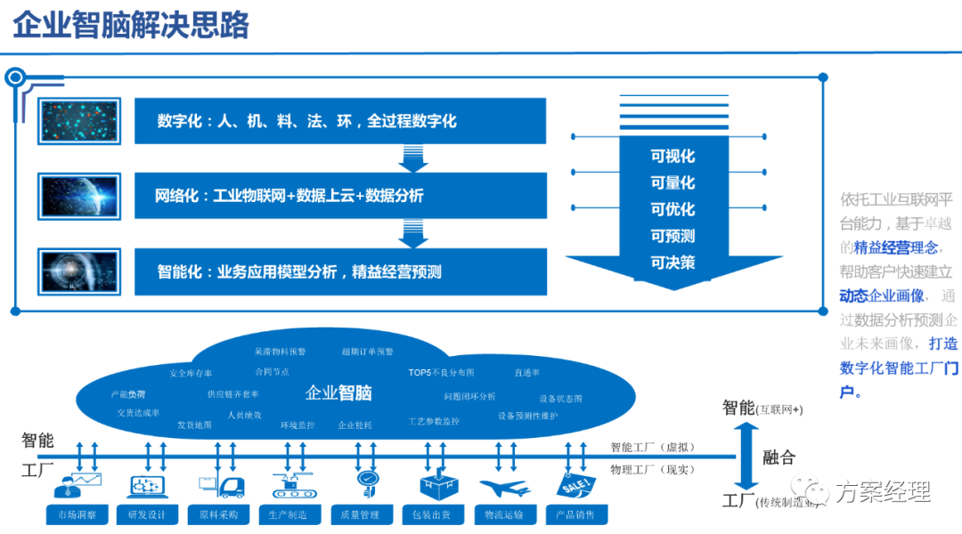 5G工业智脑整体规划方案(ppt) 5G工业智脑整体规划方案(ppt)