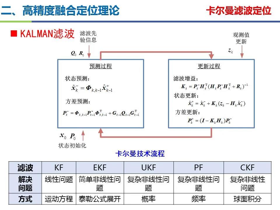 王坚|测绘导航高精度定位关键技术及应用