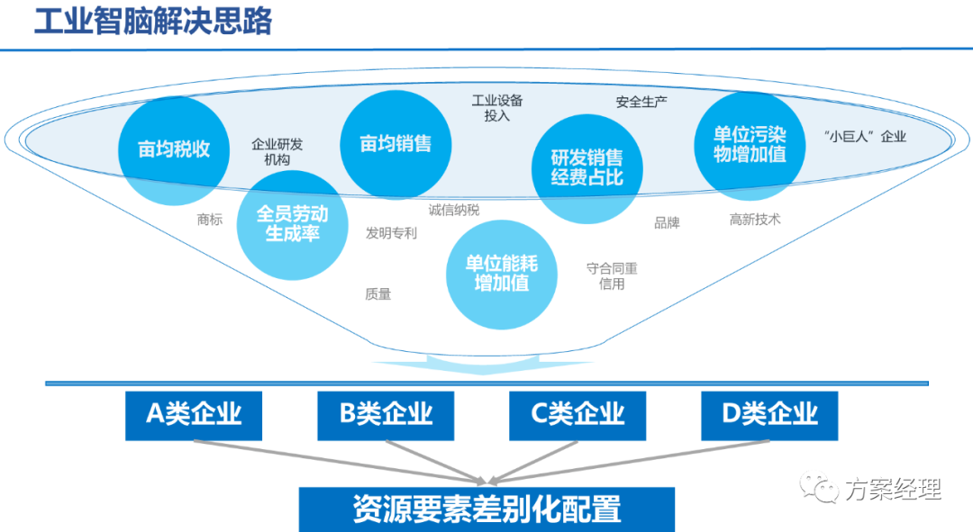 5G工业智脑整体规划方案(ppt) 5G工业智脑整体规划方案(ppt)