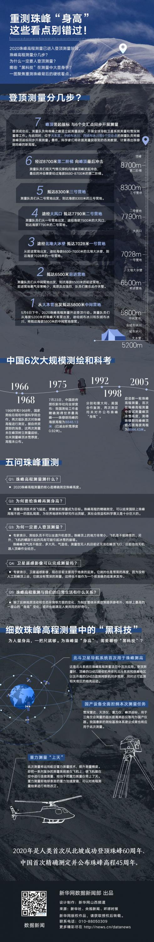 重测珠峰“身高”，这些看点别错过！