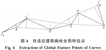 一种改进的曲线特征点提取方法 一种改进的曲线特征点提取方法