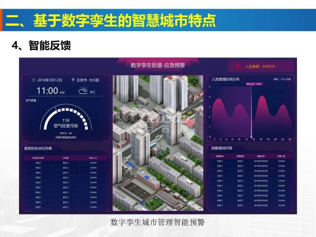 基于数字孪生的智慧城市