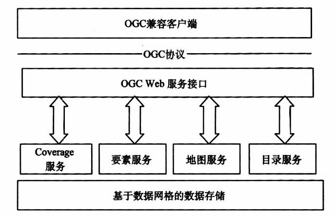 Grid GIS逻辑结构 Grid GIS逻辑结构