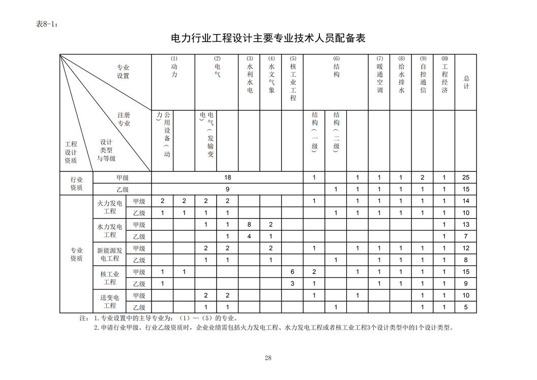 电力行业工程设计主要专业技术人员配备表