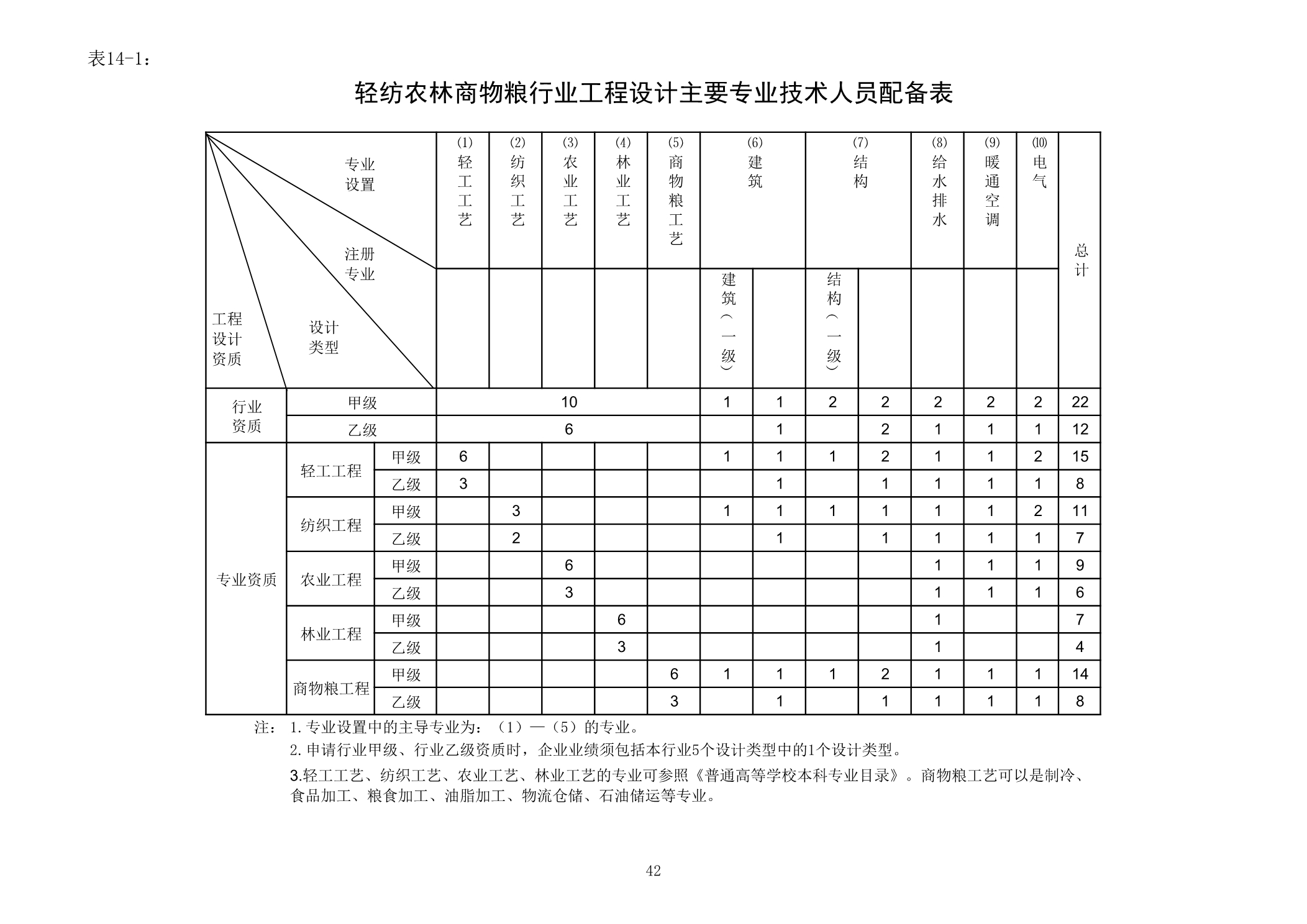 轻纺农林商物粮行业工程设计主要专业技术人员配备表