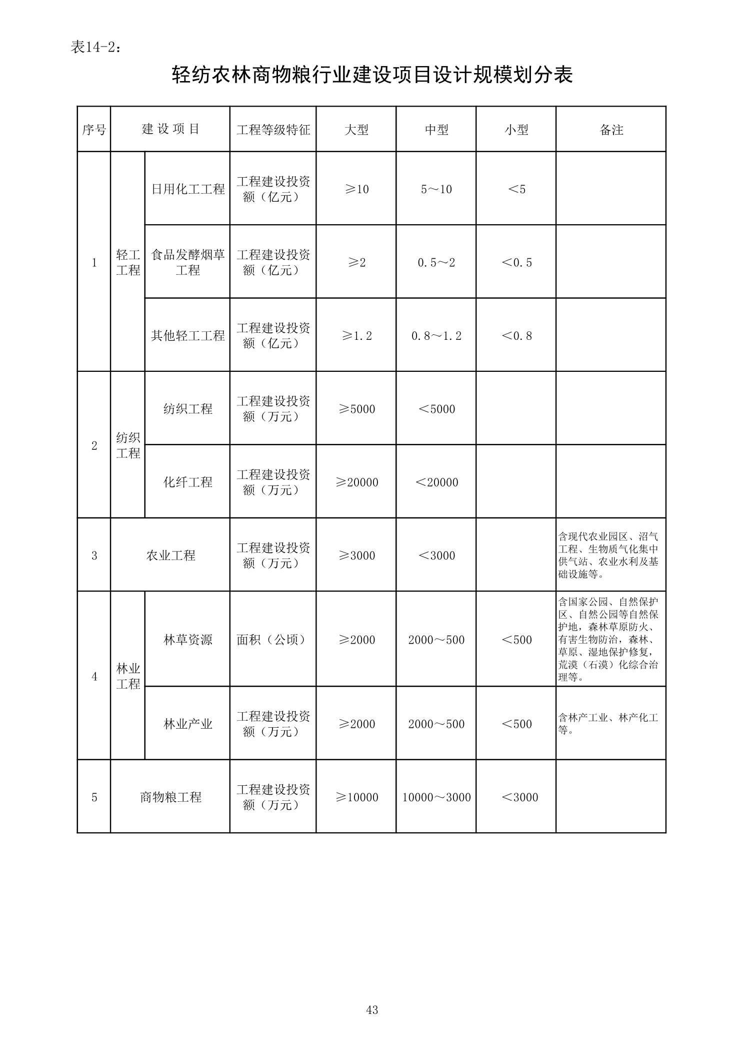 轻纺农林商物粮行业建设项目设计规模划分表